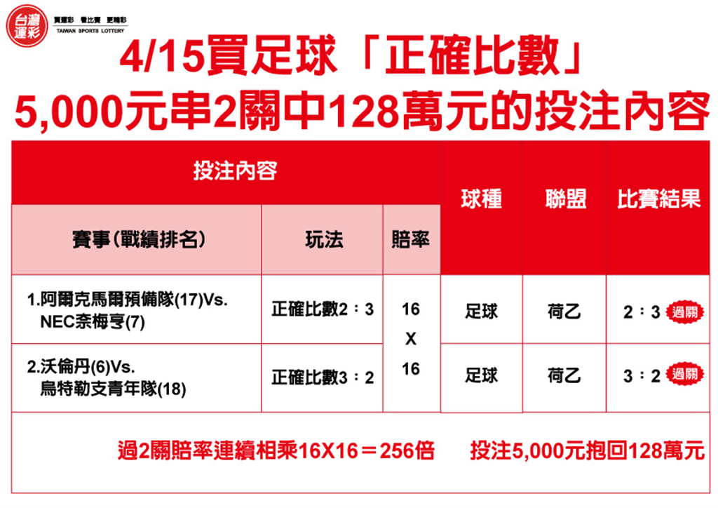  4月15日5000元串2關中153萬元